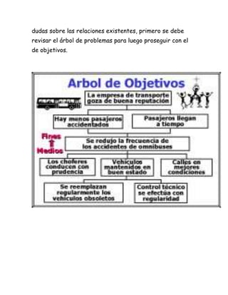 dudas sobre las relaciones existentes, primero se debe
revisar el árbol de problemas para luego proseguir con el
de objetivos.
 