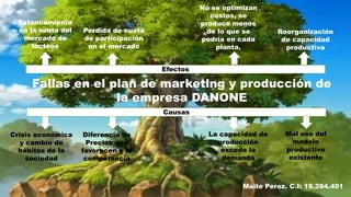 Fallas en el plan de marketing y producción de
la empresa DANONE
Efectos
Causas
Crisis económica
y cambio de
hábitos de la
sociedad
Estancamiento
en la venta del
mercado de
lácteos
Diferencia de
Precios que
favorecen a la
competencia
Perdida de cuota
de participación
en el mercado
Mal uso del
modelo
productivo
existente
La capacidad de
producción
excede la
demanda
No se optimizan
costos, se
produce menos
de lo que se
podría en cada
planta.
Reorganización
de capacidad
productiva
Maite Perez. C.I: 19.284.401