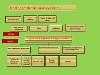 Elevado costo de los productos de la empresa Coco Kola
Bajo nivel de
adquisición
robos Accidentes
desaprovechamiento de
oportunidades
discontinuidad conflictos
Perdida de dinero del
cliente
efectos
causas
bajo rendimiento del personal
Infraestructura inadecuada Deficiencia en la capacidad
de gestión empresarial
Problema de
selección del
personal
Falta de
capacitaci
ón del
personal
desmotivación
Locales
limitados
equipos
Árbol de problemas: causas y efectos