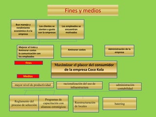 Fines y medios
Maximizar el placer del consumidor
de la empresa Coco Kola
Mejorar el trato y
Aminorar costos
la comunicación con
los empleados
Aminorar costos Administración de la
empresa
Bue manejo y
rendimiento
económico d e la
empresa
Los clientes se
sienten a gusto
con la empresas
Los empleados se
encuentran
motivados
fines
mayor nivel de productividad racionalización del uso de
infraestructura
administración
contabilidad
Reglamento del
proceso de selección
Programas de
capacitación con
alianzas estratégicas
Reestructuración
de locales
batering
Medios