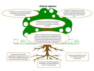 Diseñar un ambiente virtual de aprendizaje que
promueva el desarrollo de las competencias TIC en
los docentes de básica primaria, secundaria y media
de la institución educativa general Santander del
municipio de Sevilla Valle, para el mejoramiento de
los procesos de enseñanza y aprendizaje
Determinar las prácticas didácticas innovadoras
que implementan los docentes en articulación
con el uso de las TIC y los procesos de enseñanza
y aprendizaje.
Identificar las competencias TIC que han
desarrollado los docentes de básica primaria,
secundaria y media de la institución Educativa
General Santander del municipio de Sevilla -
Valle.
Describir un marco referencial sobre las
competencias TIC para el desarrollo
profesional docente.
Desarrollar en los docentes
capacidades y competencias en el uso
de las TIC para el mejoramiento de los
procesos de enseñanza aprendizaje.
Promover la articulación de las TIC
con las diferentes áreas del
conocimiento
Desempeñar estrategias pedagógicas
que permitan una mejor aplicación de
las TIC en el aula de clase
Árbol de objetivos