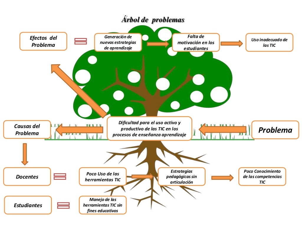 Arbol de problemas