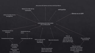 Falta Control de
desechos
De la explotación de
Alto nivel de
contaminación
ambiental
Contaminación del agua Contaminación del aire
Contaminación de los
alimentos
Inhalación del aire
toxico
CONTAMINACION POR PLOMO
EN LA POBLACIÓN
Falta de conocimiento
sobre los efectos del
plomo sobre la salud
Falta de acciones
preventivas y de control
por parte del personal
de salud e instituciones
sectoriales
Bajo nivel educativoFalta de información
por parte de
autoridades
Falta de
capacitación del
personal de salud
sobre los efectos del
plomo sobre la salud
Poca coordinación
intersectorial
reduce la producción de
hemoglobina
Reduce la vida de los
eritrocitos
nefropatías
Afecciones del sistema nervioso central periférico
Efectos en el ADN