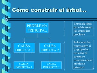 14
Cómo construir el árbol...Cómo construir el árbol...
PROBLEMA
PRINCIPAL
CAUSA
DIRECTA 1
CAUSA
DIRECTA 2
CAUSA
INDIRECTA 1
CAUSA
INDIRECTA 2
Lluvia de ideas
para determinar
las causas del
problema
Relacionar las
causas entre si
y agruparlas
teniendo en
cuenta su
conexión con el
problema
principal
 