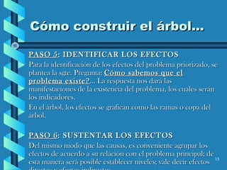 15
Cómo construir el árbol...Cómo construir el árbol...
PASO 5PASO 5: IDENTIFICAR LOS EFECTOS: IDENTIFICAR LOS EFECTOS
Para la identificación de los efectos del problema priorizado, sePara la identificación de los efectos del problema priorizado, se
plantea la sgte. Pregunta:plantea la sgte. Pregunta: Cómo sabemos que elCómo sabemos que el
problema existe?problema existe?... La respuesta nos dará las... La respuesta nos dará las
manifestaciones de la existencia del problema, los cuales seránmanifestaciones de la existencia del problema, los cuales serán
los indicadores.los indicadores.
En el árbol, los efectos se grafican como las ramas o copa delEn el árbol, los efectos se grafican como las ramas o copa del
árbol.árbol.
PASO 6PASO 6: SUSTENTAR LOS EFECTOS: SUSTENTAR LOS EFECTOS
Del mismo modo que las causas, es conveniente agrupar losDel mismo modo que las causas, es conveniente agrupar los
efectos de acuerdo a su relación con el problema principal; deefectos de acuerdo a su relación con el problema principal; de
esta manera será posible establecer niveles; vale decir efectosesta manera será posible establecer niveles; vale decir efectos
 