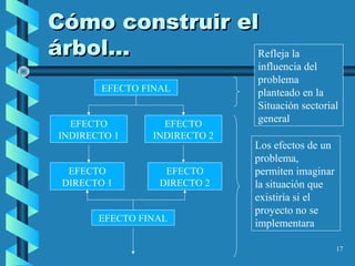 17
Cómo construir elCómo construir el
árbol...árbol...
EFECTO FINAL
EFECTO
INDIRECTO 1
EFECTO
INDIRECTO 2
EFECTO
DIRECTO 1
EFECTO
DIRECTO 2
Refleja la
influencia del
problema
planteado en la
Situación sectorial
general
Los efectos de un
problema,
permiten imaginar
la situación que
existiría si el
proyecto no se
implementaraEFECTO FINAL
 