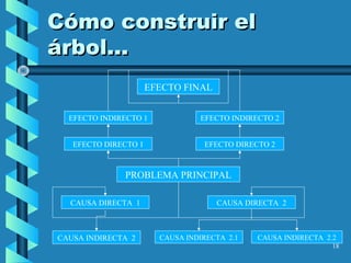 18
Cómo construir elCómo construir el
árbol...árbol...
EFECTO FINAL
PROBLEMA PRINCIPAL
EFECTO DIRECTO 1
EFECTO INDIRECTO 1 EFECTO INDIRECTO 2
EFECTO DIRECTO 2
CAUSA DIRECTA 2CAUSA DIRECTA 1
CAUSA INDIRECTA 2.2CAUSA INDIRECTA 2.1CAUSA INDIRECTA 2
 