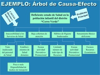 19
Deficiente estado de Salud en la
población infantil del distrito
“Cerro Verde”
Inaccesibilidad a los
Servicios de Salud
Baja cobertura de
atención
Hábitos de Higiene
Inadecuados
Saneamiento Básico
deficiente
Estableci-
mientos de
Salud
distantes
Poca o nula
Disponibilidad de
medios de transporte
Escasa
actividad
Preventivo-
Promocional
Limitado
número de
todo tipo de
Recursos
Escasa
actividad
Preventivo-
Promocional
Escasos
Recursos
Económicos
Trato
inadecuado
del personal
de Salud
EJEMPLO: Árbol de Causa-EfectoEJEMPLO: Árbol de Causa-Efecto
CAUSAS
Directase
Indirectas
Problema
Principal
 