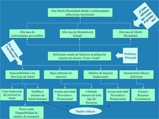 21
Deficiente estado de Salud en la población
infantil del distrito “Cerro Verde”
Inaccesibilidad a los
Servicios de Salud
Baja cobertura de
atención
Hábitos de Higiene
Inadecuados
Saneamiento Básico
deficiente
Estableci-
mientos de
Salud distantes
Poca o nula
Disponibilidad de
medios de transporte
Escasa actividad
Preventivo-
Promocional
Limitado
número de todo
tipo de
Recursos
Escasa actividad
Preventivo-
Promocional
Escasos
Recursos
Económicos
Trato inadecuado
del personal de
Salud
Alta Morbi-Mortalidad debido a enfermedades
infecciosas intestinales
Alta tasa de
enfermedades prevenibles
Alta tasa de Desnutrición
Infantil
Alta tasa de Morbi
Mortalidad
Nudos críticos
¿Porquéexiste
elproblema?
Problema
Principal
¿Cóm
o
sabem
os
que existe
el proble-
m
a?
 