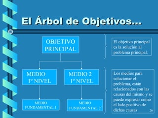26
El Árbol de Objetivos...El Árbol de Objetivos...
OBJETIVO
PRINCIPAL
MEDIO
1º NIVEL
MEDIO 2
1º NIVEL
MEDIO
FUNDAMENTAL 1
MEDIO
FUNDAMENTAL 2
El objetivo principal
es la solución al
problema principal.
Los medios para
solucionar el
problema, están
relacionados con las
causas del mismo y se
puede expresar como
el lado positivo de
dichas causas
 