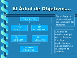 27
El Árbol de Objetivos...El Árbol de Objetivos...
FIN SUPREMO
FIN
INDIRECTO 1
FIN
INDIRECTO 2
FIN
DIRECTO 1
FIN
DIRECTO 2
Que es lo que se
espera conseguir
con la solución del
problema
Los fines del
objetivo principal
del problema, son
los efectos
positivos que se
esperan lograr con
la Solución del
Problema.
OBJETIVO
PRINCIPAL
 