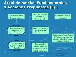 33
Árbol de medios FundamentalesÁrbol de medios Fundamentales
y Acciones Propuestas (Ej.)y Acciones Propuestas (Ej.)
Establecimientos
de salud cercanos
Amplia Actividad
Preventivo-
Promocional
Patrones Culturales
adecuados
Implantación de
Brigadas de
Atención en salud
Implementación de
programas de
Salud preventiva
Capacitar a la Población con
la finalidad de adaptar sus
patrones culturales a buenos
hábitos de higiene
Construcción de un
puesto de salud en
el pueblo
Programa de
difusión en temas
relacionados con el
cuidado de la salud LEYENDA
Proyecto Posible 1 - - - - -
Proyecto Posible 2
 