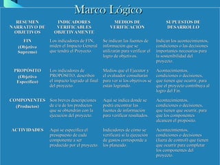 37
Marco LógicoMarco Lógico
RESUMENRESUMEN
NARRATIVO DENARRATIVO DE
OBJETIVOSOBJETIVOS
INDICADORESINDICADORES
VERIFICABLESVERIFICABLES
OBJETIVAMENTEOBJETIVAMENTE
MEDIOS DEMEDIOS DE
VERIFICACIÓNVERIFICACIÓN
SUPUESTOS DESUPUESTOS DE
DESARROLLODESARROLLO
FINFIN
(Objetivo(Objetivo
Supremo)Supremo)
Los indicadores de FIN,Los indicadores de FIN,
miden el Impacto Generalmiden el Impacto General
que tendrá el Proyecto.que tendrá el Proyecto.
Se indican las fuentes deSe indican las fuentes de
información que seinformación que se
utilizarán para verificar elutilizarán para verificar el
logro de objetivos.logro de objetivos.
Indican los acontecimientos,Indican los acontecimientos,
condiciones o las decisionescondiciones o las decisiones
importantes necesarias paraimportantes necesarias para
la sostenibilidad della sostenibilidad del
proyecto.proyecto.
PROPÓSITOPROPÓSITO
(Objetivo(Objetivo
Específico)Específico)
Los indicadores deLos indicadores de
PROPÓSITO, describenPROPÓSITO, describen
el impacto logrado al finalel impacto logrado al final
del proyecto.del proyecto.
Medios que el Ejecutor yMedios que el Ejecutor y
el evaluador consultaránel evaluador consultarán
para ver si los objetivos separa ver si los objetivos se
están logrando.están logrando.
Acontecimientos,Acontecimientos,
condiciones o decisiones,condiciones o decisiones,
que tienen que ocurrir, paraque tienen que ocurrir, para
que el proyecto contribuya alque el proyecto contribuya al
logro del Fin.logro del Fin.
COMPONENTESCOMPONENTES
(Productos)(Productos)
Son breves descripcionesSon breves descripciones
de c/u de los productosde c/u de los productos
que se obtendrán con laque se obtendrán con la
ejecución del proyecto.ejecución del proyecto.
Aquí se indica donde seAquí se indica donde se
podrá encontrar laspodrá encontrar las
fuentes de informaciónfuentes de información
para verificar resultados.para verificar resultados.
Acontecimientos,Acontecimientos,
condiciones o decisiones,condiciones o decisiones,
que tienen que ocurrir, paraque tienen que ocurrir, para
que los componentesque los componentes
alcancen el propósito.alcancen el propósito.
ACTIVIDADESACTIVIDADES Aquí se especifica elAquí se especifica el
presupuesto de cadapresupuesto de cada
componente a sercomponente a ser
producido por el proyecto.producido por el proyecto.
Indicadores de cómo seIndicadores de cómo se
verificará si la ejecuciónverificará si la ejecución
de gastos corresponde ade gastos corresponde a
los planeado.los planeado.
Acontecimientos,Acontecimientos,
condiciones o decisionescondiciones o decisiones
(fuera de control) que tienen(fuera de control) que tienen
que ocurrir para completarque ocurrir para completar
los componentes dellos componentes del
proyecto.proyecto.
 