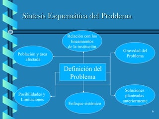 6
Síntesis Esquemática del ProblemaSíntesis Esquemática del Problema
Definición del
Problema
Soluciones
planteadas
anteriormente
Enfoque sistémico
Gravedad del
Problema
Relación con los
lineamientos
de la institución
Población y área
afectada
Posibilidades y
Limitaciones
 