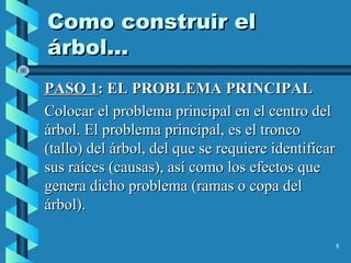 8
Como construir elComo construir el
árbol...árbol...
PASO 1PASO 1: EL PROBLEMA PRINCIPAL: EL PROBLEMA PRINCIPAL
Colocar el problema principal en el centro delColocar el problema principal en el centro del
árbol. El problema principal, es el troncoárbol. El problema principal, es el tronco
(tallo) del árbol, del que se requiere identificar(tallo) del árbol, del que se requiere identificar
sus raíces (causas), así como los efectos quesus raíces (causas), así como los efectos que
genera dicho problema (ramas o copa delgenera dicho problema (ramas o copa del
árbol).árbol).
 