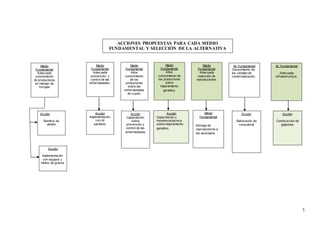 3
ACCIONES PROPUESTAS PARA CADA MEDIO
FUNDAMENTAL Y SELECCIÓN DE LA ALTERNATIVA
Medio
Fundamental
Adecuado
conocimiento
de productores
en manejo de
forrajes
Medio
Fundamental
Adecuada
prevención y
control de las
enfermedades.
Medio
Fundamental
Altos
conocimiento
de los
productores
sobre las
enfermedades
de cuyes.
.
Medio
Fundamental
Altos
conocimiento de
los productores
sobre
mejoramiento
genético.
M. Fundamental
Conocimiento de
los canales de
comercialización.
M. Fundamental
Adecuada
infraestructura.
Acción
Siembra de
alfalfa
Acción
Implementación
con kit
sanitario.
Acción
Capacitación y
Asistencia técnica
sobre mejoramiento
genético.
Acción
Elaboración de
consultoría
Acción
Construcción de
galpones
Acción
Capacitación
sobre
prevención y
control de las
enfermedades
Acción
Implementación
con equipos y
molino de granos
Medio
Fundamental
Adecuada
selección de
reproductores.
Medio
Fundamental
Entrega de
reproductores a
los asociados
 