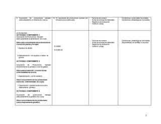 5
5. Asociación de productores manejan
adecuadamente un sistema de crianza
5) 01 asociación de productores cuentan con
infraestructura adecuada.
- Facturas de compra
- Actas de entrega de materiales
- Registros de evaluación.
- Visita en campo
- Condiciones comerciales favorables.
- Condiciones climatológicas favorables
ACTIVIDADES:
ACTIVIDAD/ COMPONENTE 1.
Asociación de Productores, manejan
adecuadamente la alimentación de cuyes.
Adecuado conocimiento de productores en
manejode pastos y forrajes
1.Siembra de alfalfa.
2.Implementación con equipos y molino de
granos
ACTIVIDAD/ COMPONENTE 2.
Asociación de Productores, manejan
eficientemente la sanidad a nivel de galpón.
Adecuada prevención y control de las
enfermedades de la zona.
1.Implementación con kit sanitario
Altos conocimiento de los productores
sobre las enfermedades de cuyes.
1.Capacitación y asistencia técnica sobre
mejoramiento genético
ACTIVIDAD/ COMPONENTE 3.
Asociación de productores manejan
adecuadamente la genética de cuyes.
Altos conocimiento de los productores
sobre mejoramiento genético.
S/.20860
S/.6,865.00
- Facturas de compra
- Actas de entrega de materiales
- Registros de evaluación.
- Visita en campo
- Condiciones climatológicas favorables
- Disponibilidad de semillas e insumos.
-
 