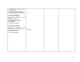 6
1.Capacitación sobre prevención y controlde
las enfermedades
Adecuada selección de reproductores.
1. Entrega de reproductores a los asociados
ACTIVIDAD/ COMPONENTE 4.
Asociación de productores con mayor
articulación al mercado.
Conocimientode los canales de
comercialización.
1.Elaboración de consultoría
ACTIVIDAD/ COMPONENTE 5.
Asociación de productores manejan
adecuadamente un sistema de crianza
Adecuada infraestructura.
1.Construcción de galpones
S/.128,809.62
 