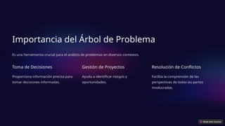 Importancia del Árbol de Problema
Es una herramienta crucial para el análisis de problemas en diversos contextos.
Toma de Decisiones
Proporciona información precisa para
tomar decisiones informadas.
Gestión de Proyectos
Ayuda a identificar riesgos y
oportunidades.
Resolución de Conflictos
Facilita la comprensión de las
perspectivas de todas las partes
involucradas.
 