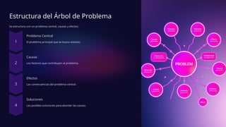 Estructura del Árbol de Problema
Se estructura con un problema central, causas y efectos.
Problema Central
El problema principal que se busca resolver.
Causas
Los factores que contribuyen al problema.
Efectos
Las consecuencias del problema central.
Soluciones
Las posibles soluciones para abordar las causas.
 