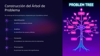 Construcción del Árbol de
Problema
Se construye de forma jerárquica, empezando por el problema central.
1 Identificación
Se define el problema central.
2 Análisis
Se identifican las causas y efectos.
3 Conexión
Se establecen las relaciones entre los elementos.
4 Priorización
Se priorizan las causas más significativas.
 