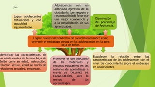 Lograr niveles satisfactorios de conocimiento sobre como
prevenir el embarazo precoz en las adolescentes en la zona
baja de belén.
Identificar las características de
las adolescentes de la zona baja de
Belén como su edad, instrucción,
relación sexual, edad de inicio de
relaciones sexuales, embarazo.
Establecer la relación entre las
características de las adolescentes con el
nivel de conocimiento sobre el embarazo
en adolescentes
Promover el uso adecuado
de los materiales y
recursos educativos en las
sesiones de aprendizaje a
través de TALLERES DE
CAPACITACIÓN, para la
mejora de los
aprendizajes.
Lograr adolescentes
fortalecidos y con
capacidad
argumentativa.
Disminución
del porcentaje
de Repitencia.
Adolescentes con un
adecuado ejercicio de la
ciudadanía (con respeto y
responsabilidad) favorece
una mejor convivencia y
a la consolidación de sus
aprendizajes.
fines
 