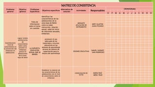 MATRIZDE CONSISTENCIA
Problema
general
Objetivo
general
Problemas
Específicos
Objetivos específicos
Alternativa de
solución
Actividades Responsables
CRONOGRAMA
E F M A M J J A S O N D
Insatisfactorio
nivel de
conocimiento en
la prevención del
embarazo en
adolescente.
Lograr niveles
satisfactorios
de
conocimiento
sobre como
prevenir el
embarazo
precoz en
adolescentes
de la zona
baja de belen
Falta de
informacion
sobre el tema
en cuestión
Identificar las
características de las
adolescentes de la
zona baja de Belén
como su edad,
instrucción, relación
sexual, edad de inicio
de relaciones sexuales,
embarazo.
MEDIANTE
APLICACIÓN DE
INSTRUMENTO
MERY GLASTON
JUANA PIZANGO
LA SUPUESTA
EDUCACION
SEXUAL QUE SE
BRINDA
promover el uso
adecuado de los
materiales y recursos
educativos en las
sesiones de aprendizaje
atravez de talleres de
capacitación para la
mejora del aprendizaje
SESIONES EDUCATIVAS
SAMUEL VASQUEZ
SARA RODRIGUEZ
Establecer la realcion de
las caracteristicas de los
adolescentes con el nivel
de conocimiento sobre el
embarazo
CONSOLIDACION DE
DATOS
MARIA RUIZ
MERLY RUIZ
 