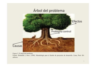 9
Efectos
Problema central
Causas
Árbol del problema
Figura 3. El árbol del problema
Fuente: Bobadilla y otros. (1998). Metodología para el diseño de proyectos de desarrollo. Lima, Perú: RA
editores
 