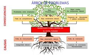 Bajo rendimiento laboralFalta de compañerismo
Presencia de discusiones
Y pleitos constantes
INADECUADO CLIMA LABORAL EN
EL HOTEL PARAISO
Falta de Comunicación Falta de motivación
Inseguridad laboral
Bajo desempeño laboral
Ausencia de actividades
Recreacionales
Sobrecarga de trabajo
Rivalidades entre empleados
Bajos niveles
De compromiso laboral
Baja
Productividad
CONSECUENCIASCAUSAS
 