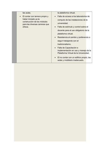 las aulas.
• El contar con terreno propio y
haber iniciado ya la
construcción de los módulos
para las diversas carreras que
ofrece.
la plataforma virtual.
• Falta de acceso a los laboratorios de
computo de las instalaciones de la
universidad.
• Falta de estímulo y control sobre el
docente para el uso obligatorio de la
plataforma virtual.
• Resistencia al cambio y preferencia a
seguir trabajando con el
tradicionalismo.
• Falta de Capacitación e
implementación en uso y manejo de la
Plataforma Virtual de la Universidad.
• El no contar con un edificio propio, las
aulas y mobiliario inadecuado.
 