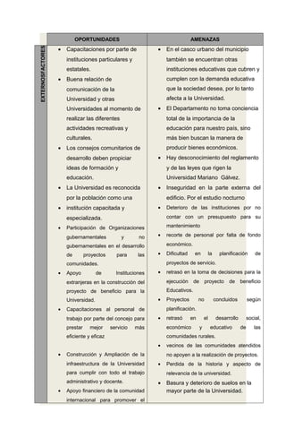 OPORTUNIDADES AMENAZAS
FACTORESEXTERNOS
• Capacitaciones por parte de
instituciones particulares y
estatales.
• Buena relación de
comunicación de la
Universidad y otras
Universidades al momento de
realizar las diferentes
actividades recreativas y
culturales.
• Los consejos comunitarios de
desarrollo deben propiciar
ideas de formación y
educación.
• La Universidad es reconocida
por la población como una
• institución capacitada y
especializada.
• Participación de Organizaciones
gubernamentales y no
gubernamentales en el desarrollo
de proyectos para las
comunidades.
• Apoyo de Instituciones
extranjeras en la construcción del
proyecto de beneficio para la
Universidad.
• Capacitaciones al personal de
trabajo por parte del concejo para
prestar mejor servicio más
eficiente y eficaz
• Construcción y Ampliación de la
infraestructura de la Universidad
para cumplir con todo el trabajo
administrativo y docente.
• Apoyo financiero de la comunidad
internacional para promover el
• En el casco urbano del municipio
también se encuentran otras
instituciones educativas que cubren y
cumplen con la demanda educativa
que la sociedad desea, por lo tanto
afecta a la Universidad.
• El Departamento no toma conciencia
total de la importancia de la
educación para nuestro país, sino
más bien buscan la manera de
producir bienes económicos.
• Hay desconocimiento del reglamento
y de las leyes que rigen la
Universidad Mariano Gálvez.
• Inseguridad en la parte externa del
edificio. Por el estudio nocturno
• Deterioro de las instituciones por no
contar con un presupuesto para su
mantenimiento
• recorte de personal por falta de fondo
económico.
• Dificultad en la planificación de
proyectos de servicio.
• retrasó en la toma de decisiones para la
ejecución de proyecto de beneficio
Educativos.
• Proyectos no concluidos según
planificación.
• retrasó en el desarrollo social,
económico y educativo de las
comunidades rurales.
• vecinos de las comunidades atendidos
no apoyen a la realización de proyectos.
• Perdida de la historia y aspecto de
relevancia de la universidad.
• Basura y deterioro de suelos en la
mayor parte de la Universidad.
 