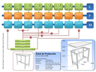 1                    2                          3                  4                     5                    6                           7                            8

                                                                      CUBIERTA
                                                                         x1
                                                                                           LATERAL
                                                                                              x2
                                                                                                                    FRONTALES
                                                                                                                       x2
                                                                                                                                         PLETINAS
                                                                                                                                            x6
                                                                                                                                                                PATAS
                                                                                                                                                                  x4
                                                                                                                                                                                TRAVESAÑOS
                                                                                                                                                                                    x2
                                                                                                                                                                                                              LARGUERO
                                                                                                                                                                                                                 x1
                                                                                                                                                                                                                                           TORNILLOS
                                                                                                                                                                                                                                              x6
                                                                                                                                                                                                                                                                      C
                                                                    1.Formateado        1.Formatear                1.Formatear         1.Formateado         1.Formatear          1.Formatear                 1.Formatear                  Proceso definido


                                                                                                                                                                                                                                                                      P
                                                                    2.Lijado de caras   Largo                      Largo               con matriz           Largo                Largo                       Largo                        por el fabricante
                                                                    3.Lijado de         2.Ingleteado               2.Ingleteado        2.Esmerilado         2.Soldadura          2.Soldadura                 2.Soldadura
                                                                    cantos              3.Soldadura                3.Soldadura         3.Perforado
                                                                                                                                       4.Soldadura




                                                                    1.Sierra Circular   1.Sierra de Banco          1.Sierra de Banco   1.Plantilla          1.Sierra de Banco    1.Sierra de Banco           1.Sierra de Banco            Proceso definido


                                                                                                                                                                                                                                                                      M
                                                                    2.Calibradora       2.Ingleteadora             2.Ingleteadora      2.Esmeril de         2.MIG                2.MIG                       2.MIG                        por el fabricante
                                                                    3.Lijadora          3.MIG                      3.MIG               Banco
                                                                                                                                                                                                                      Proceso definido
                                                                    Rotorbital                                                         3.Taladro
                                                                                                                                                                                                                      por el fabricante
                                                                                                                                       Pedestal
                                                                                                                                       4.MIG


                                                                            F                                A                                                                                                                                     G
                                                                                                                                                      B
Taller del Calzado / Tercer trimestre 2008 / Clase de Producción.




                                                                                                                                                                            C
                                                                                                                                                      D
                                                                                                                                  E

                                                                                                       DESENGRASADO                                                                                  1(x1)
                                                                                                        APAREJADO


                                                                                                         PINTADO
                                                                                                                                                                                                     2(x2)
                                                                                        ARMADO FINAL MESA DE TALLER
                                                                                                                                                                                                     4(x6)

                                                                                                                                         Árbol de Producción
                                                                                                                                         Producto Código: 15 ARA                                     3(x2)
                                                                                                                                         Características Básicas:
                                                                                                                                         Medidas de:          720X400X735
                                                                                                                                         Cubierta:           Raulí sin barnizar                                                                               8(x6)
                                                                                                                                         Estructura:          Fierro de 1,5 esp. color rojo                                                                               5(x4)
                                                                                                                                                             uso de Soldadura de tipo MIG                                                                 7(x1)
                                                                                                                                         Diseñó:             D.I. Alan Brito
                                                                                                                                         Revisó:             Ing. Isolda Fierro
                                                                                                                                                                                                     6(x2)
                                                                                                                                         Fecha:              Octubre 2008
 