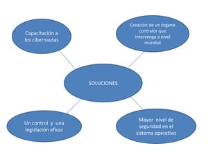 Creación de un órgano  contralor que intervenga a nivel mundial Capacitación a los cibernautas SOLUCIONES  Mayor  nivel de seguridad en el  sistema operativoUn control  y  una legislación eficaz