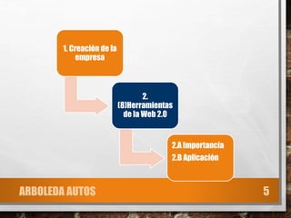 1. Creación de la
empresa
2.
(8)Herramientas
de la Web 2.0
2.A Importancia
2.B Aplicación
ARBOLEDA AUTOS 5
 
