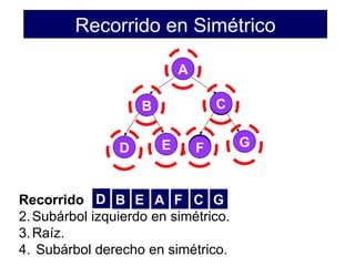 Recorrido en Simétrico

                            A

                    B               C


                D       E       F       G



Recorrido D B E A F C G
2. Subárbol izquierdo en simétrico.
3. Raíz.
4. Subárbol derecho en simétrico.
 