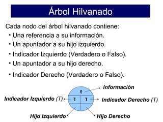 Árbol Hilvanado
Cada nodo del árbol hilvanado contiene:
 • Una referencia a su información.
 • Un apuntador a su hijo izquierdo.
 • Indicador Izquierdo (Verdadero o Falso).
 • Un apuntador a su hijo derecho.
 • Indicador Derecho (Verdadero o Falso).
                                         Información
                               5
Indicador Izquierdo (T)    T       T    Indicador Derecho (T)


          Hijo Izquierdo               Hijo Derecho
 