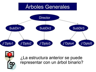 Árboles Generales
                    Director


    SubDir1         SubDir2           SubDir3



J´Dpto1   J´Dpto2   J´Dpto3     J´Dpto4   J´Dpto5


    ?
          ¿La estructura anterior se puede
          representar con un árbol binario?
 