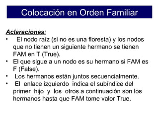 Colocación en Orden Familiar

Aclaraciones:
• El nodo raíz (si no es una floresta) y los nodos
  que no tienen un siguiente hermano se tienen
  FAM en T (True).
• El que sigue a un nodo es su hermano si FAM es
  F (False).
• Los hermanos están juntos secuencialmente.
• El enlace izquierdo indica el subíndice del
  primer hijo y los otros a continuación son los
  hermanos hasta que FAM tome valor True.
 