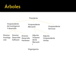 Presidente


    Vicepresidente          Vicepresidente
    de Investigacion        Mercantil               Vicepresidente
    Y desarrollo                                    Servicios


Director Director    Director     Adjunto     Adjunto
Investiga Desarrollo Desarrollo   Vicepresi   Vicepresidente
ción      Software Hardware       dente       Ventas
                                  Mercanti
                                  l

                            Organigrama
 