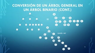 CONVERSIÓN DE UN ÁRBOL GENERAL EN
UN ÁRBOL BINARIO (CONT.)
16
A
B D
C
E F G H I J K
L M N O
A
M
B C D
F
E G I
H K
J
O
N
L
=
queda así
O
A
M
B
C
D
F
E
G
I
H
K
J
N
L
 