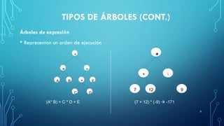 TIPOS DE ÁRBOLES (CONT.)
Árboles de expresión
• Representan un orden de ejecución
9
+
+
*
B
A * E
D
C
*
+ -
7 12 9
(A* B) + C * D + E (7 + 12) * (-9) → -171
 