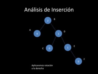 Análisis de Inserción
                             B
                    2


  A
                                     D
          0                      1




                                             E
                C       0                1



                                                     F
                                                 0
      Aplicaremos rotación
      a la derecha
 