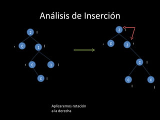 Análisis de Inserción
                                                             2   B
         2    B

                                                     A   0       2       C
A   0         1       D



                                                                             0   E
        C 0                   1   E


                  0       F                                          0               0
                                                                         D               F



                              Aplicaremos rotación
                              a la derecha
 