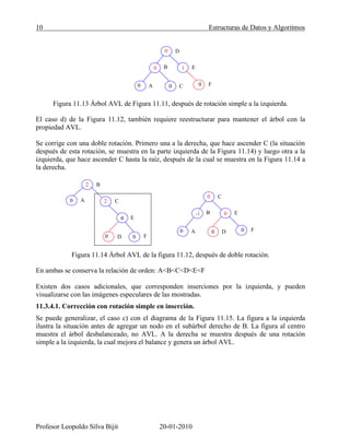 10 Estructuras de Datos y Algoritmos
Profesor Leopoldo Silva Bijit 20-01-2010
Figura 11.13 Árbol AVL de Figura 11.11, después de rotación simple a la izquierda.
El caso d) de la Figura 11.12, también requiere reestructurar para mantener el árbol con la
propiedad AVL.
Se corrige con una doble rotación. Primero una a la derecha, que hace ascender C (la situación
después de esta rotación, se muestra en la parte izquierda de la Figura 11.14) y luego otra a la
izquierda, que hace ascender C hasta la raíz, después de la cual se muestra en la Figura 11.14 a
la derecha.
Figura 11.14 Árbol AVL de la figura 11.12, después de doble rotación.
En ambas se conserva la relación de orden: A<B<C<D<E<F
Existen dos casos adicionales, que corresponden inserciones por la izquierda, y pueden
visualizarse con las imágenes especulares de las mostradas.
11.3.4.1. Corrección con rotación simple en inserción.
Se puede generalizar, el caso c) con el diagrama de la Figura 11.15. La figura a la izquierda
ilustra la situación antes de agregar un nodo en el subárbol derecho de B. La figura al centro
muestra el árbol desbalanceado, no AVL. A la derecha se muestra después de una rotación
simple a la izquierda, la cual mejora el balance y genera un árbol AVL.
0
0
1
0
0
0C
D
A
E
F
B
2
2
0
0
00
A
E
C
D
B
F
0
0
0
0
-1
0D
C
A
E
F
B
 