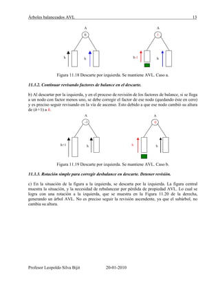 Árboles balanceados AVL 13
Profesor Leopoldo Silva Bijit 20-01-2010
Figura 11.18 Descarte por izquierda. Se mantiene AVL. Caso a.
11.3.2. Continuar revisando factores de balance en el descarte.
b) Al descartar por la izquierda, y en el proceso de revisión de los factores de balance, si se llega
a un nodo con factor menos uno, se debe corregir el factor de ese nodo (quedando éste en cero)
y es preciso seguir revisando en la vía de ascenso. Esto debido a que ese nodo cambió su altura
de (h+1) a h.
Figura 11.19 Descarte por izquierda. Se mantiene AVL. Caso b.
11.3.3. Rotación simple para corregir desbalance en descarte. Detener revisión.
c) En la situación de la figura a la izquierda, se descarta por la izquierda. La figura central
muestra la situación, y la necesidad de rebalancear por pérdida de propiedad AVL. Lo cual se
logra con una rotación a la izquierda, que se muestra en la Figura 11.20 de la derecha,
generando un árbol AVL. No es preciso seguir la revisión ascendente, ya que el subárbol, no
cambia su altura.
0
h h
A
1
h-1 h
A
-1
hh+1
A
0
hh
A
 