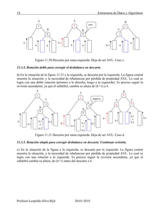 14 Estructuras de Datos y Algoritmos
Profesor Leopoldo Silva Bijit 20-01-2010
Figura 11.20 Descarte por rama izquierda. Deja de ser AVL. Caso c.
11.3.4. Rotación doble para corregir el desbalance en descarte.
d) En la situación de la figura 11.21 a la izquierda, se descarta por la izquierda. La figura central
muestra la situación, y la necesidad de rebalancear por pérdida de propiedad AVL. Lo cual se
logra con una doble rotación (primero a la derecha, luego a la izquierda). Es preciso seguir la
revisión ascendente, ya que el subárbol, cambia su altura de (h+1) a h.
Figura 11.21 Descarte por rama izquierda. Deja de ser AVL. Caso d.
11.3.5. Rotación simple para corregir desbalance en descarte. Continuar revisión.
e) En la situación de la figura a la izquierda, se descarta por la izquierda. La figura central
muestra la situación, y la necesidad de rebalancear por pérdida de propiedad AVL. Lo cual se
logra con una rotación a la izquierda. Es preciso seguir la revisión ascendente, ya que el
subárbol cambia su altura, de (h+1) antes del descarte a h.
1
0
h
h h
A
B
2
0
h-1
h h
A
B
cero
-1
1
h-1 h
A
B
h
-1
0
h-1
h-1
ó
h-1
A
B
1
h
C
h-2
-1
0
h-1
h-1
ó
h-1
A
B
2
h-1
C
h-2
negativo
0 0
h-1
h-1
ó
h-2
A
0
h-1
C
B
h-1
 