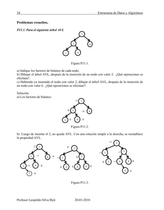 24 Estructuras de Datos y Algoritmos
Profesor Leopoldo Silva Bijit 20-01-2010
Problemas resueltos.
P11.1. Para el siguiente árbol AVL
Figura P11.1.
a) Indique los factores de balance de cada nodo.
b) Dibujar el árbol AVL, después de la inserción de un nodo con valor 2. ¿Qué operaciones se
efectúan?.
c) Habiendo ya insertado el nodo con valor 2, dibujar el árbol AVL, después de la inserción de
un nodo con valor 6. ¿Qué operaciones se efectúan?.
Solución.
a) Los factores de balance:
Figura P11.2.
b) Luego de insertar el 2, no queda AVL. Con una rotación simple a la derecha, se reestablece
la propiedad AVL.
Figura P11.3.
8
7
4
3
1
8
7
4
3
1 00
0 0
-1
8
7
4
3
1 0
0
0
+1
2
-1
-2
3
2
1
8
7
4
0
+1 0
0 00
3
2
1
8
7
4
6
+1
+1 -1
0 0+1
0
 