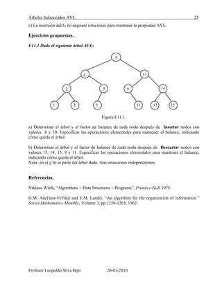 Árboles balanceados AVL 25
Profesor Leopoldo Silva Bijit 20-01-2010
c) La inserción del 6, no requiere rotaciones para mantener la propiedad AVL.
Ejercicios propuestos.
E11.1 Dado el siguiente árbol AVL:
Figura E11.1.
a) Determinar el árbol y el factor de balance de cada nodo después de Insertar nodos con
valores 6 y 10. Especificar las operaciones elementales para mantener el balance, indicando
cómo queda el árbol.
b) Determinar el árbol y el factor de balance de cada nodo después de Descartar nodos con
valores 13, 14, 15, 9 y 11. Especificar las operaciones elementales para mantener el balance,
indicando cómo queda el árbol.
Nota: en a) y b) se parte del árbol dado. Son situaciones independientes.
Referencias.
Niklaus Wirth, “Algorithms + Data Structures = Programs”, Prentice-Hall 1975.
G.M. Adel'son-Vel'skii and E.M. Landis. “An algorithm for the organization of information.”
Soviet Mathematics Monthly, Volume 3, pp.1259-1263, 1962.
8
4
2
1 3
7
5
12
9
11
1
14
13 15
 