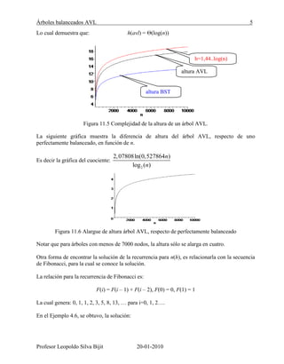 Árboles balanceados AVL 5
Profesor Leopoldo Silva Bijit 20-01-2010
Lo cual demuestra que: h(avl) = (log(n))
Figura 11.5 Complejidad de la altura de un árbol AVL.
La siguiente gráfica muestra la diferencia de altura del árbol AVL, respecto de uno
perfectamente balanceado, en función de n.
Es decir la gráfica del cuociente:
2
2,07808ln(0,527864 )
log ( )
n
n
Figura 11.6 Alargue de altura árbol AVL, respecto de perfectamente balanceado
Notar que para árboles con menos de 7000 nodos, la altura sólo se alarga en cuatro.
Otra forma de encontrar la solución de la recurrencia para n(h), es relacionarla con la secuencia
de Fibonacci, para la cual se conoce la solución.
La relación para la recurrencia de Fibonacci es:
F(i) = F(i – 1) + F(i – 2), F(0) = 0, F(1) = 1
La cual genera: 0, 1, 1, 2, 3, 5, 8, 13, … para i=0, 1, 2….
En el Ejemplo 4.6, se obtuvo, la solución:
altura BST
altura AVL
h=1,44..log(n)
 
