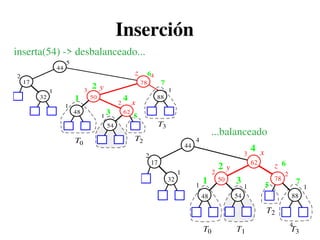4
Inserción
88
44
17 78
32 50
48 62
2
5
1
1
3
4
2
1
54
1
T0
T2
T3
x
y
z
2
3
4
5
6
7
1
88
44
17
78
32 50
48
62
2
4
1
1
2 2
3
1
54
1
T0 T1
T2
T3
x
y z
inserta(54) -> desbalanceado...
...balanceado
1
2
3
4
5
6
7
 
